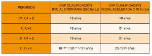 edad para el cap